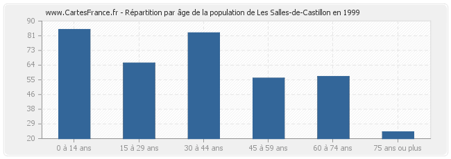 Répartition par âge de la population de Les Salles-de-Castillon en 1999